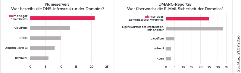 nicmanager Ranking Nameserver und DMARC-Reports